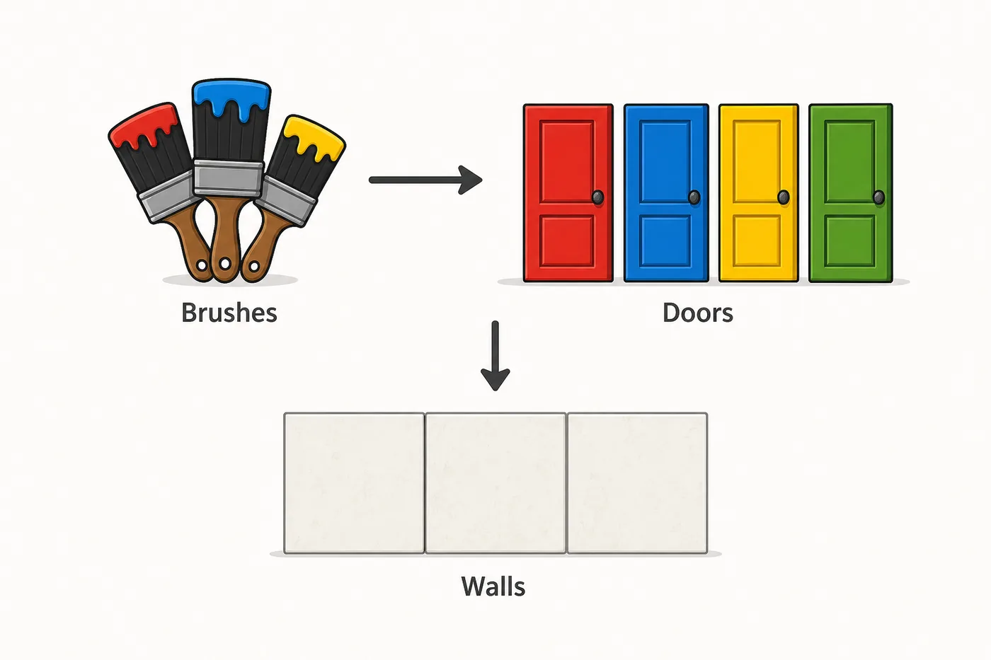 Editorial checklist graphic showing brushes, color doors, and safe walls for Color or Die route planning