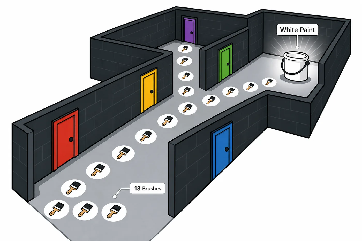 Editorial diagram of a Color or Die style maze route toward white paint after collecting brushes